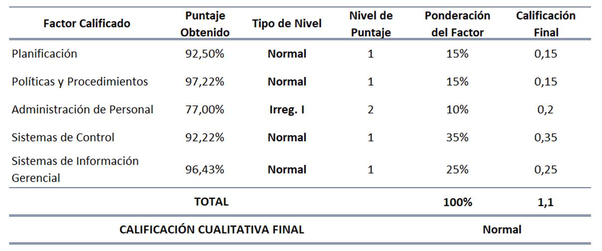 Cuadro con los resultados obtenidos en el proceso de autoevaluación del 2022.